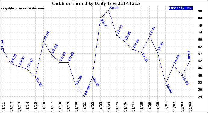 Milwaukee Weather Outdoor Humidity<br>Daily Low