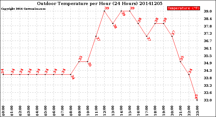 Milwaukee Weather Outdoor Temperature<br>per Hour<br>(24 Hours)
