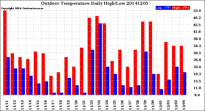Milwaukee Weather Outdoor Temperature<br>Daily High/Low