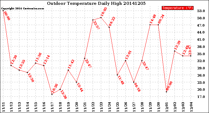Milwaukee Weather Outdoor Temperature<br>Daily High