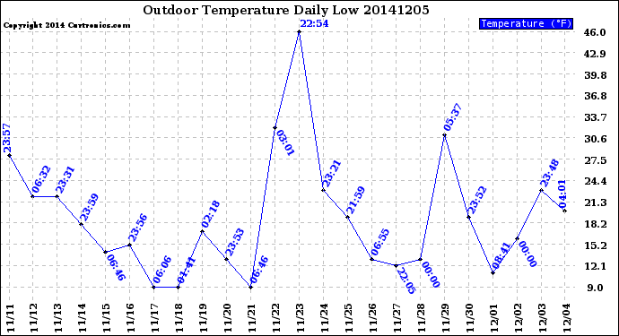 Milwaukee Weather Outdoor Temperature<br>Daily Low