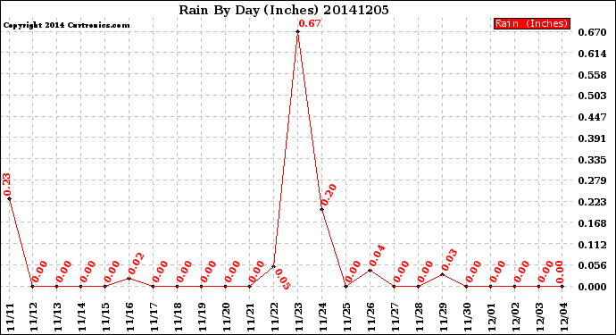 Milwaukee Weather Rain<br>By Day<br>(Inches)