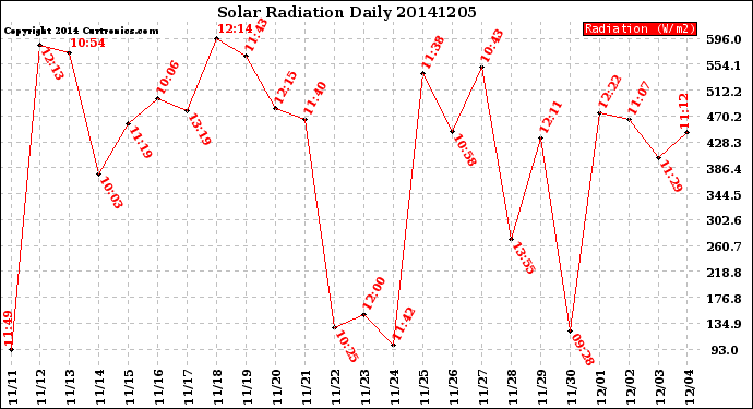 Milwaukee Weather Solar Radiation<br>Daily