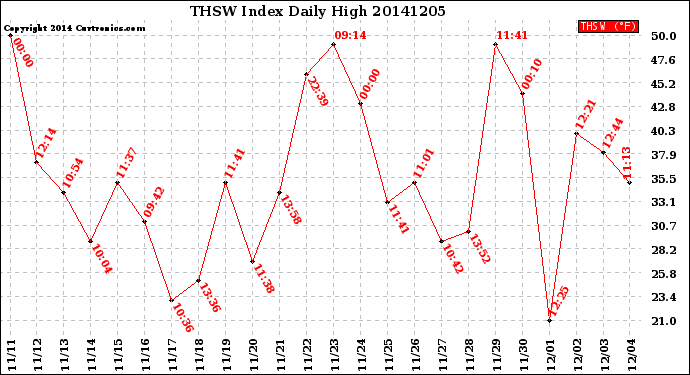 Milwaukee Weather THSW Index<br>Daily High