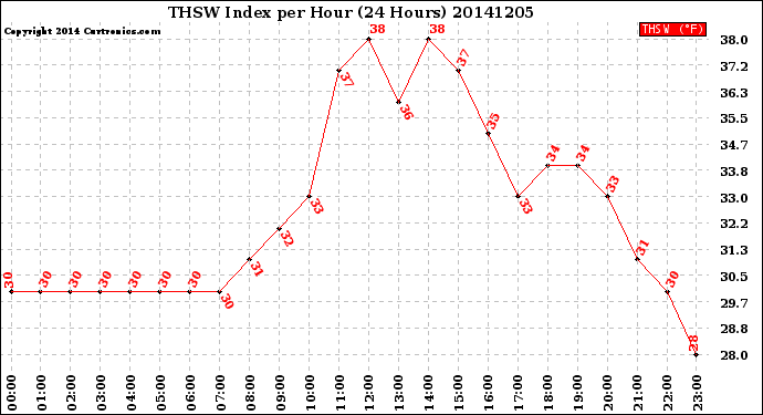 Milwaukee Weather THSW Index<br>per Hour<br>(24 Hours)