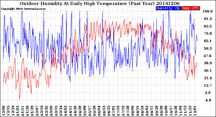 Milwaukee Weather Outdoor Humidity<br>At Daily High<br>Temperature<br>(Past Year)