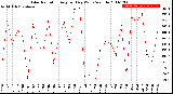 Milwaukee Weather Solar Radiation<br>Avg per Day W/m2/minute