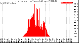 Milwaukee Weather Solar Radiation<br>per Minute<br>(24 Hours)