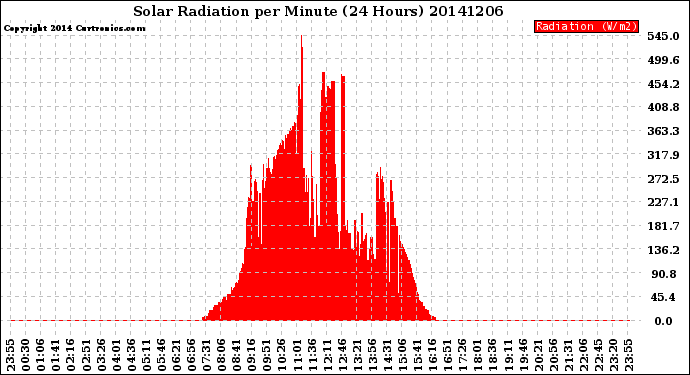 Milwaukee Weather Solar Radiation<br>per Minute<br>(24 Hours)