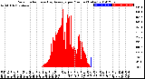 Milwaukee Weather Solar Radiation<br>& Day Average<br>per Minute<br>(Today)