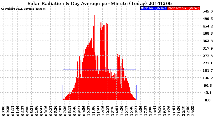 Milwaukee Weather Solar Radiation<br>& Day Average<br>per Minute<br>(Today)