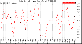 Milwaukee Weather Solar Radiation<br>per Day KW/m2