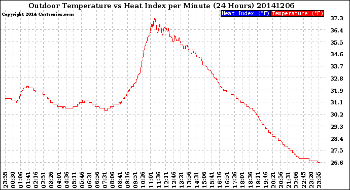 Milwaukee Weather Outdoor Temperature<br>vs Heat Index<br>per Minute<br>(24 Hours)