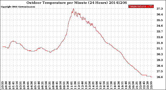 Milwaukee Weather Outdoor Temperature<br>per Minute<br>(24 Hours)