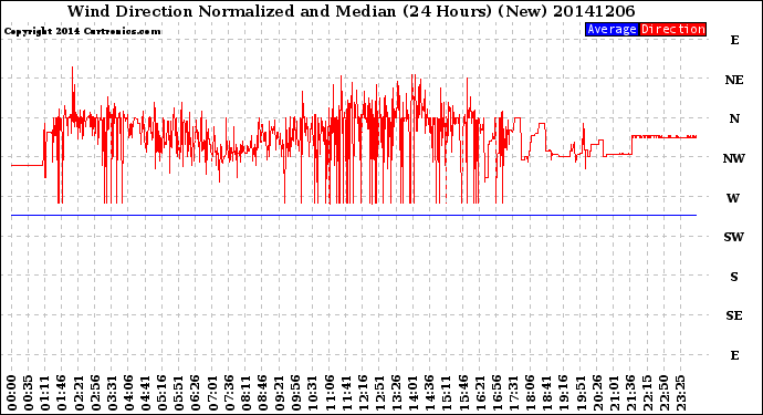 Milwaukee Weather Wind Direction<br>Normalized and Median<br>(24 Hours) (New)