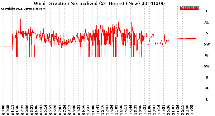 Milwaukee Weather Wind Direction<br>Normalized<br>(24 Hours) (New)