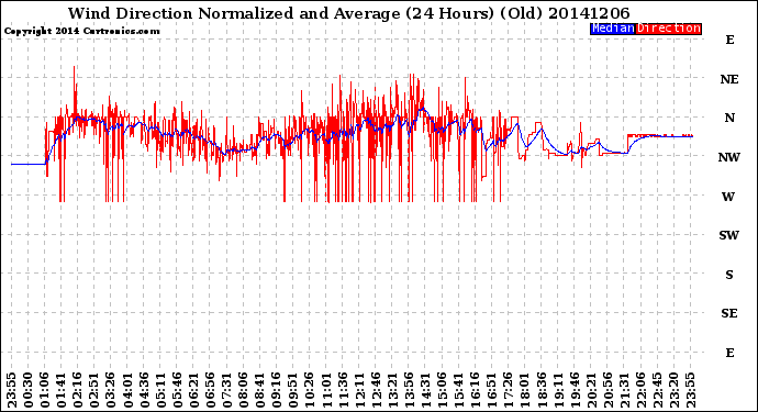 Milwaukee Weather Wind Direction<br>Normalized and Average<br>(24 Hours) (Old)