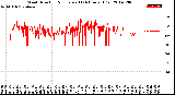 Milwaukee Weather Wind Direction<br>Normalized<br>(24 Hours) (Old)