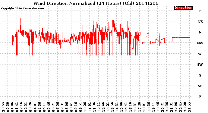 Milwaukee Weather Wind Direction<br>Normalized<br>(24 Hours) (Old)