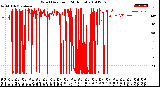 Milwaukee Weather Wind Direction<br>(24 Hours)