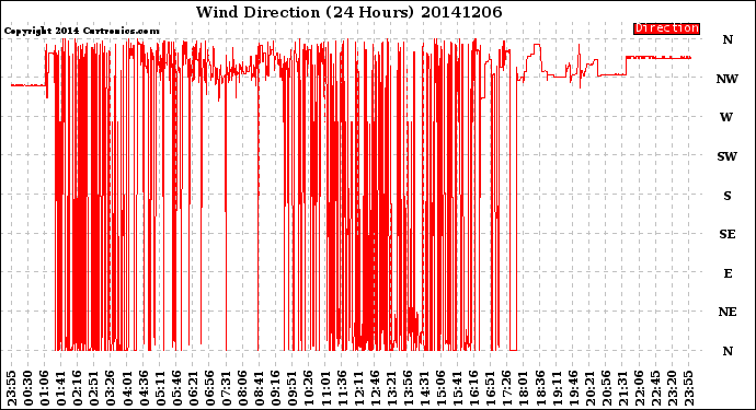 Milwaukee Weather Wind Direction<br>(24 Hours)