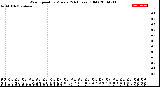 Milwaukee Weather Wind Speed<br>by Minute<br>(24 Hours) (Old)