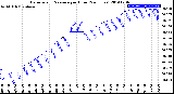 Milwaukee Weather Barometric Pressure<br>per Hour<br>(24 Hours)