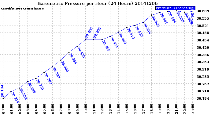 Milwaukee Weather Barometric Pressure<br>per Hour<br>(24 Hours)