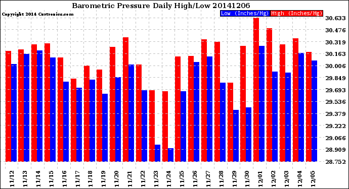 Milwaukee Weather Barometric Pressure<br>Daily High/Low