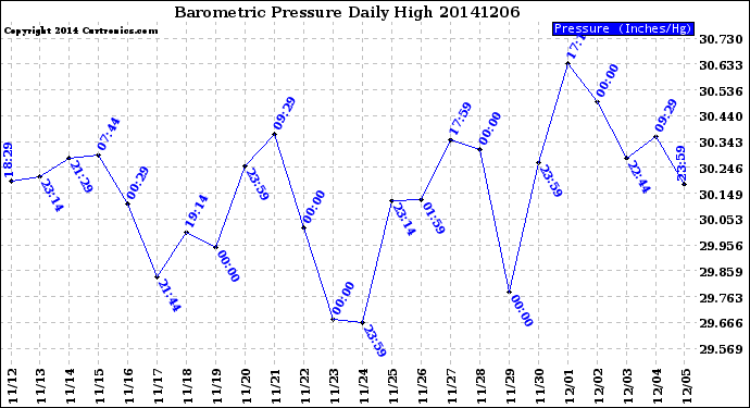 Milwaukee Weather Barometric Pressure<br>Daily High