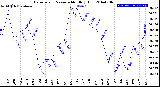 Milwaukee Weather Barometric Pressure<br>Monthly High