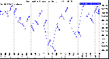 Milwaukee Weather Barometric Pressure<br>Daily Low