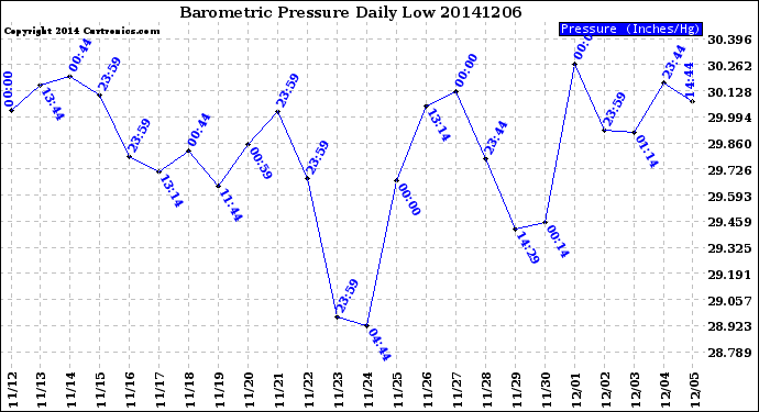 Milwaukee Weather Barometric Pressure<br>Daily Low