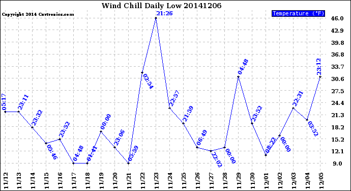 Milwaukee Weather Wind Chill<br>Daily Low
