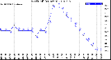 Milwaukee Weather Wind Chill<br>(24 Hours)