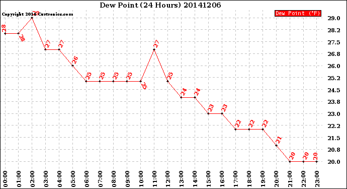 Milwaukee Weather Dew Point<br>(24 Hours)