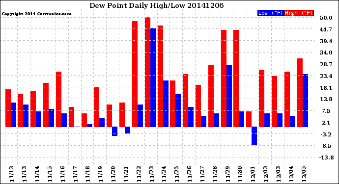 Milwaukee Weather Dew Point<br>Daily High/Low
