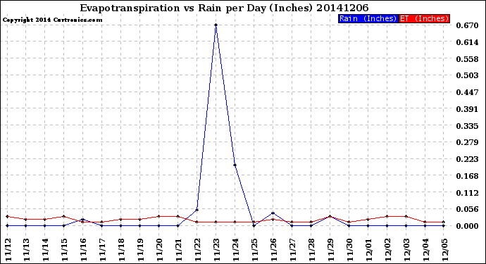 Milwaukee Weather Evapotranspiration<br>vs Rain per Day<br>(Inches)