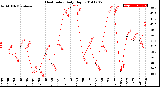 Milwaukee Weather Heat Index<br>Daily High