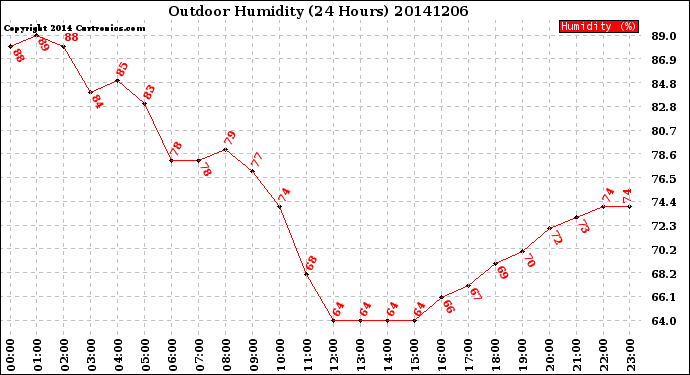 Milwaukee Weather Outdoor Humidity<br>(24 Hours)