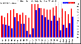 Milwaukee Weather Outdoor Humidity<br>Daily High/Low