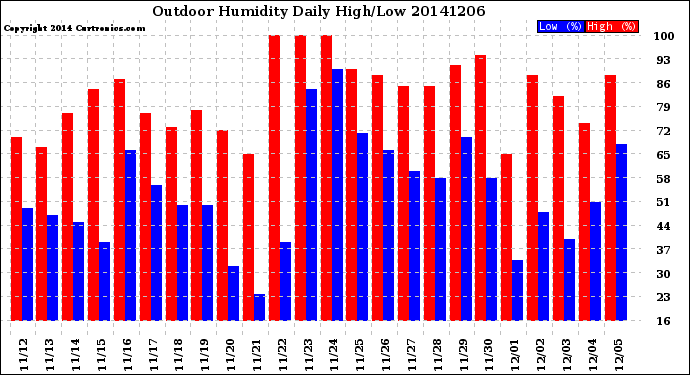 Milwaukee Weather Outdoor Humidity<br>Daily High/Low