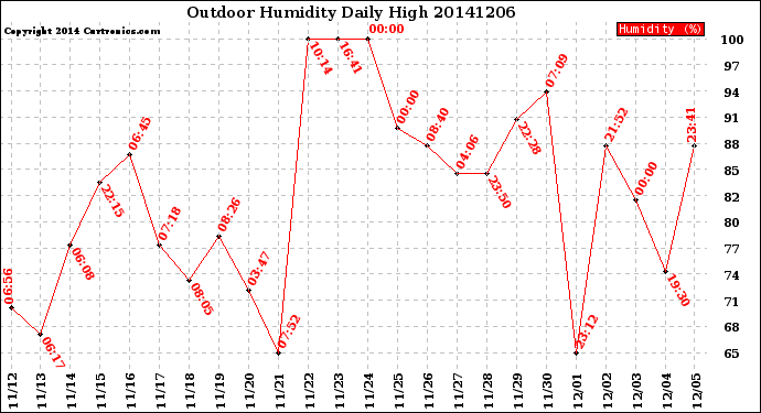 Milwaukee Weather Outdoor Humidity<br>Daily High