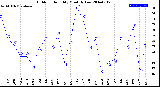 Milwaukee Weather Outdoor Humidity<br>Monthly Low