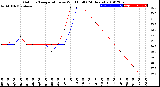 Milwaukee Weather Outdoor Temperature<br>vs Wind Chill<br>(24 Hours)