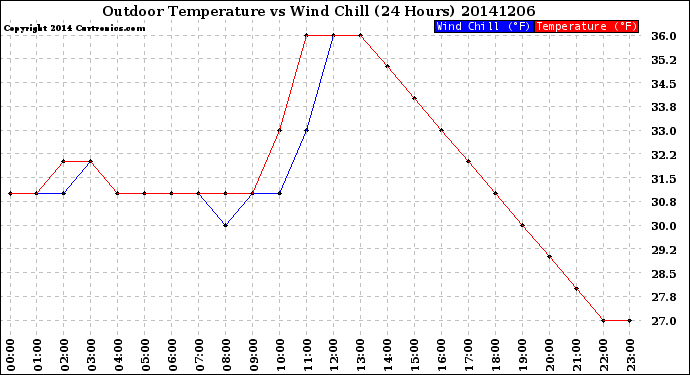 Milwaukee Weather Outdoor Temperature<br>vs Wind Chill<br>(24 Hours)