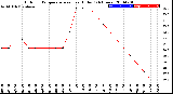 Milwaukee Weather Outdoor Temperature<br>vs Heat Index<br>(24 Hours)