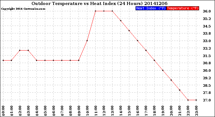 Milwaukee Weather Outdoor Temperature<br>vs Heat Index<br>(24 Hours)