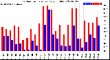 Milwaukee Weather Outdoor Temperature<br>Daily High/Low