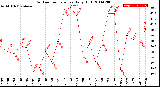 Milwaukee Weather Outdoor Temperature<br>Daily High